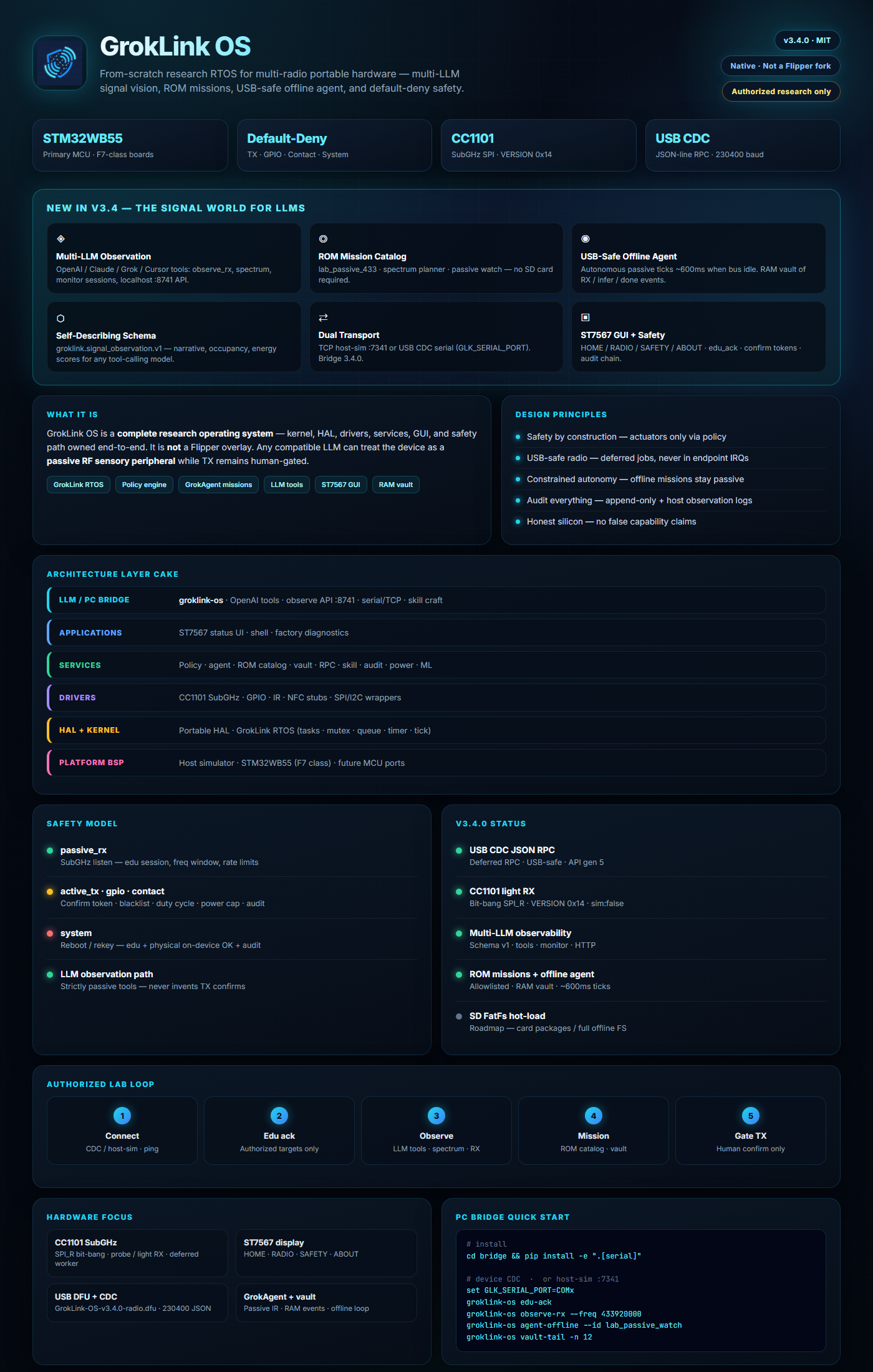 GrokLink OS architecture infographic — stack, safety model, agent loop, and legal boundary